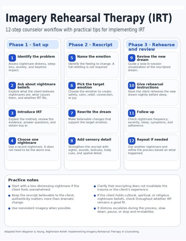 An infographic on the use of IRT