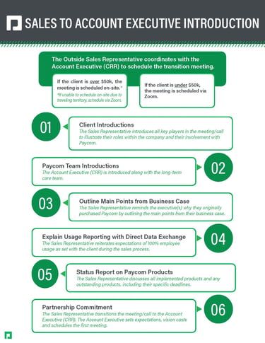 Sales to Account Executive handoff job aid. Click to see larger version.