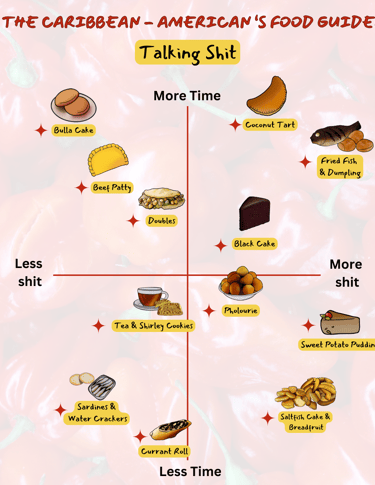 A cartesian plane entitled "The Caribbean American's Food Guide: Talking Shit"