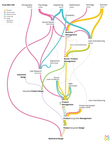 timeline du Business management