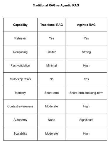 Elevin Consulting: Traditional RAG vs Agentic RAG