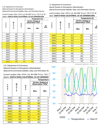 historical weather records