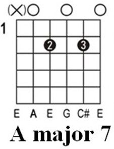 The A7 chord introduction