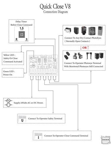 Quick Close V8 connection diagram showing wiring for delay timers, dry contact photoeyes, and operator terminals.