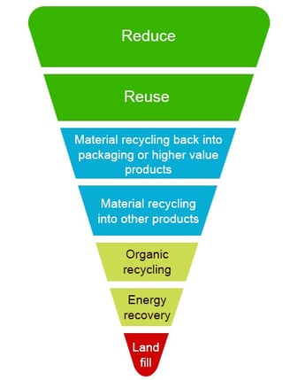 wastehierarchy