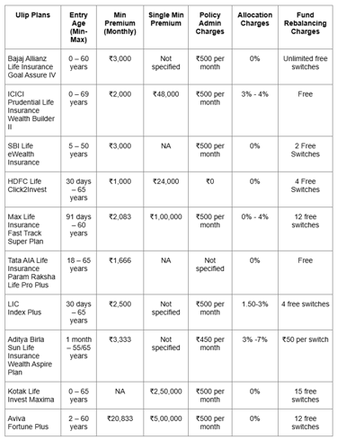 best ulip plans india 2026