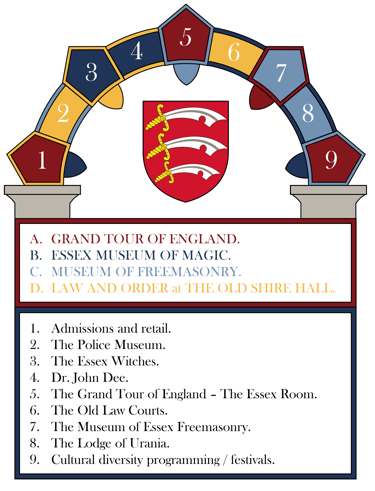 Diagram representing James' advice