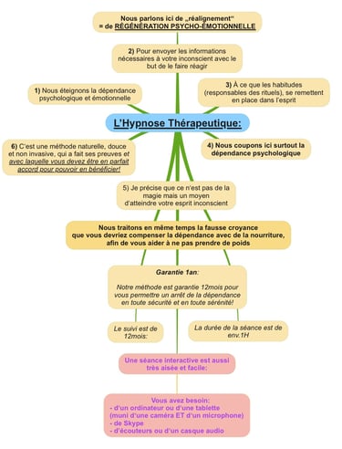 Hypnothérapie, hypnose thérapeutique, avantages, bien-faits, garantie, fonctionnement, claire, simple, ludique, cohérent
