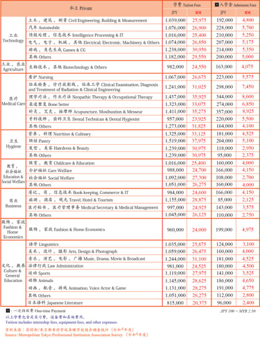 日本大学学费概览：国公立与私立大学本科各专业学费对比（含日币兑马币 RM 换算） 03