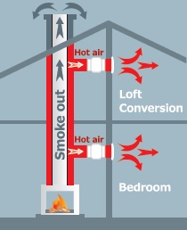 Ventiladores para Chimeneas