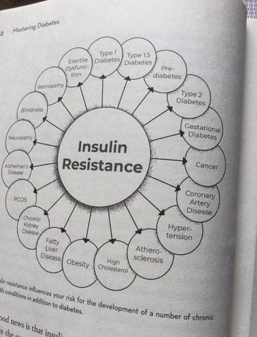 图示胰岛素抵抗相关与多种疾病。