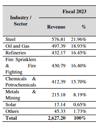 sector wise revenues_aeroflex industrie ipo analysis
