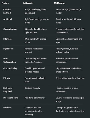 Key Differences: Artbreeder vs. MidJourney