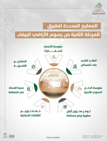 https://idlelands.momah.gov.sa/ar معايير تطبيق المرحلة الثانية من رسوم الاراضي البيضاء