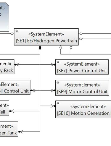 High Level Specification/Architecture in SysML of the Hybrid Electric/Hydrogen Powertrain