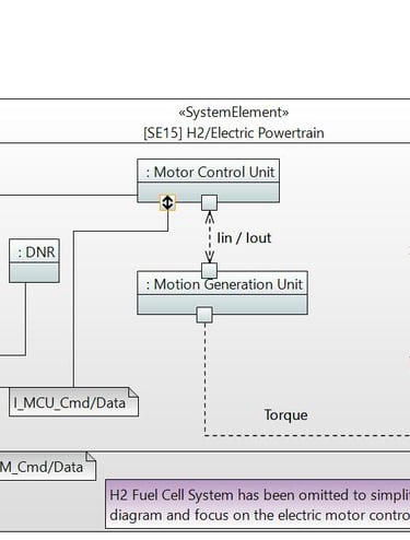 Internal Architecture of the Electric Powertrain Motor Control Item in SysML