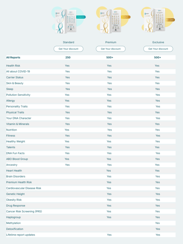 Explore the features of each DNA kit to find the one that best fits your health goals &personal need