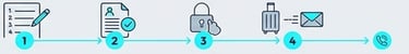 Image explaining "how ordering works" step by step 