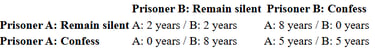 IB Economics Prisoner's Dilemma