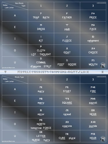 Touchstone Vowels of Modern English Futhorc - Anglo-Saxon Runes for Contemporary English