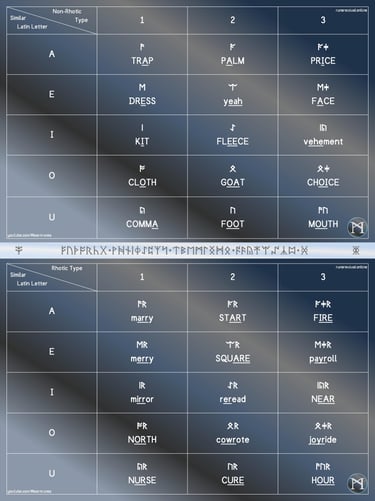 Chart: Touchstone Vowels of Modern English Futhorc