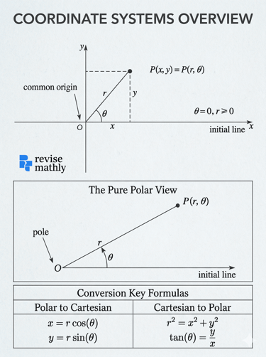 Polar coordinate, cartesian to polar coordinate