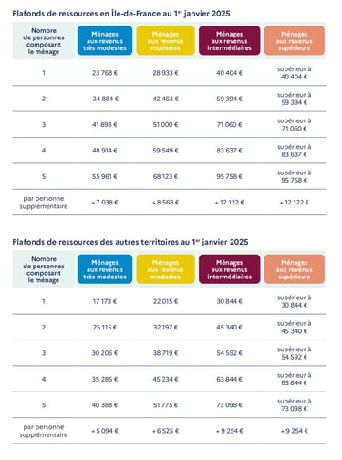 Barèmes revenus ANAH 2025