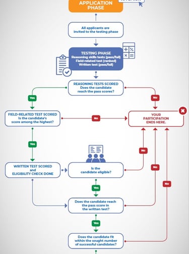 EU selection flowchart by EU Careers