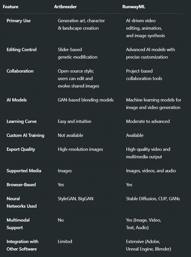 Artbreeder vs. RunwayML: Head-to-Head Comparison