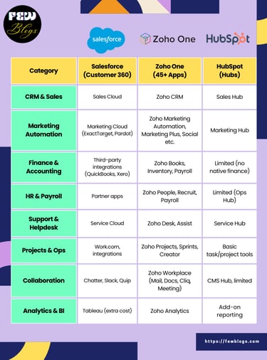 Salesforce vs Zoho vs Hubspot