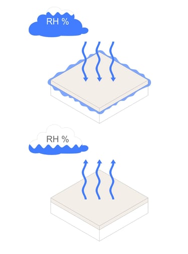 humidity balance info graphics