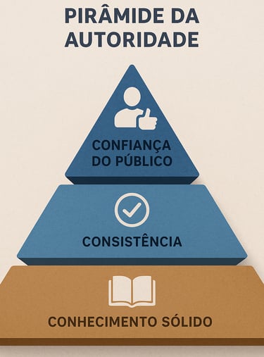 Pirâmide-autoridade-elementos-base-Conhecimento-Sólido-meio-Consistência-e-topo-Confiança-do-Público