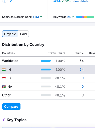 Best SEO Specialist in Mumbai, delivering 10K+ keyword rankings & 1M+ impressions for global brands