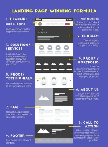 High converting landing page design formula with 9 essential elements.