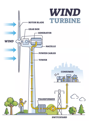 how wind turbines function