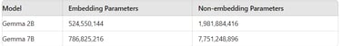 gema 2b and gema 7b model paramter comparision