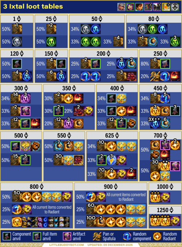 Teamfight Tactics TFT Set 16 Lore & Legends 3 Ixtal trait Sunshards cashout reward loot table drops