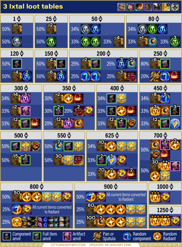 Teamfight Tactics TFT Set 16 Lore & Legends 3 Ixtal trait Sunshards cashout reward loot table drops