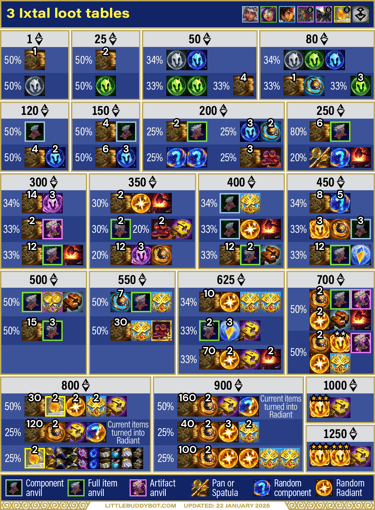 Teamfight Tactics TFT Set 16 Lore & Legends 3 Ixtal trait Sunshards cashout reward loot table drops