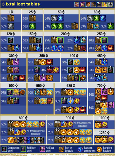 Teamfight Tactics TFT Set 16 Lore & Legends 3 Ixtal loot tables Sunshard cashouts Radiant Tacticians