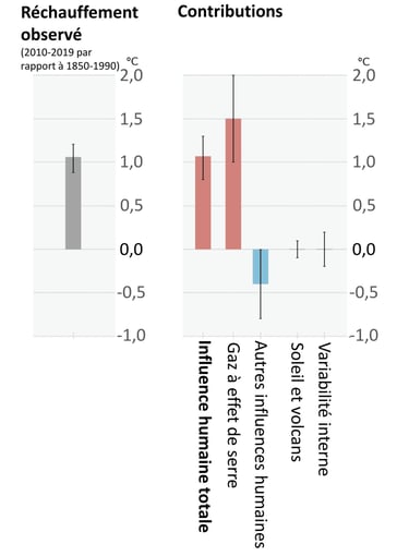 Contributions de différents facteurs au changement climatique