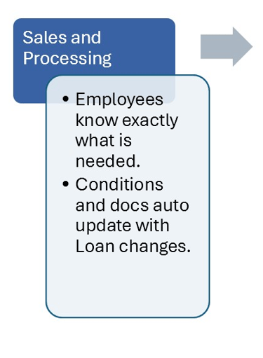 Conditions benefit the Sales and Ops folks