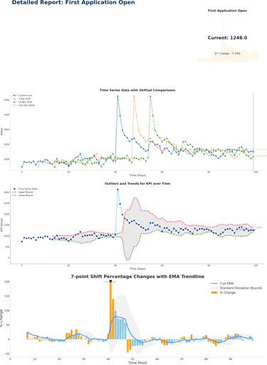 Time series analysis of first opens, outlier trends,