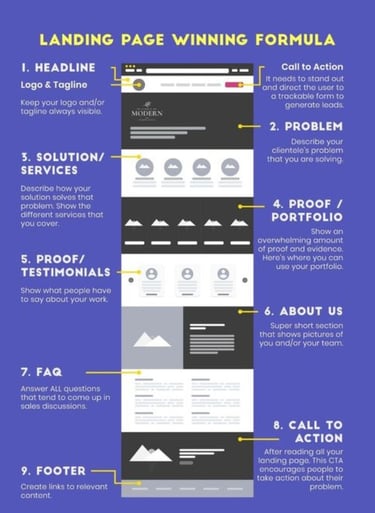 High converting landing page design formula with 9 essential elements.