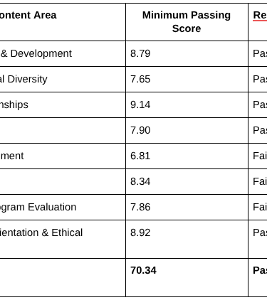 A table showing exam results by content area including passing scores and Z-scores for career development.