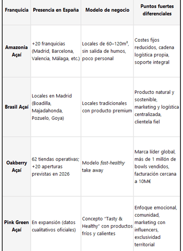 Tabla comparativa de franquicias de açaí en España como Amazonia, Brasil, Oakberry y Pink Green Açaí.