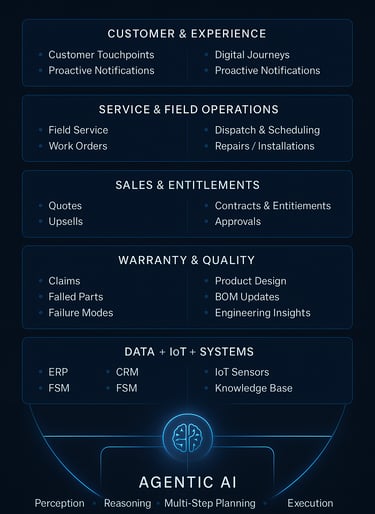 Lifecycle execution stack for modern manufacturing and field service leveraging AgenticAI