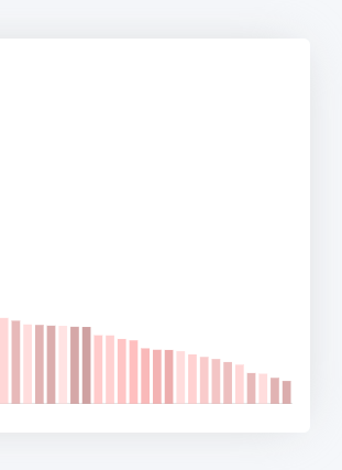 Bar chart visualizing technology adoption by country with the highest usage on the left