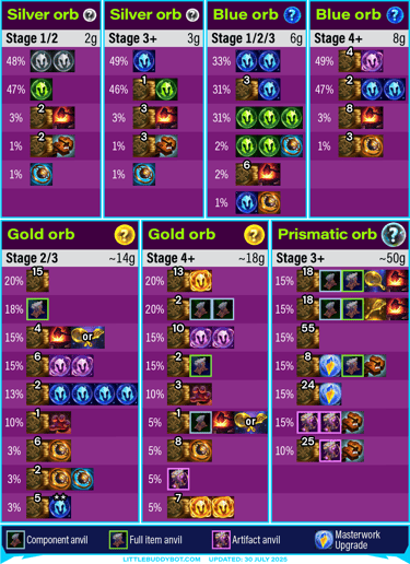 Teamfight Tactics TFT Set 15 K.O. Coliseum Loot orb table silver orb blue orb gold orb prismatic orb
