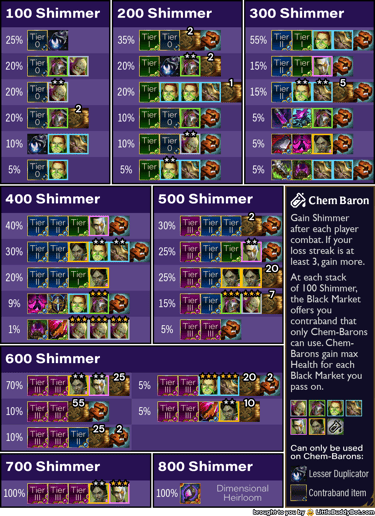 Teamfight Tactics TFT Set 13 Into the Arcane Chem Baron Black Market Shimmer max cashout table loot